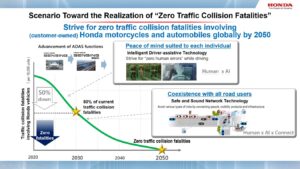 Honda Unveils the World Premiere of Advanced Future Safety Technologies toward the Realization of its Goal for Zero Traffic Collision Fatalities by 2050